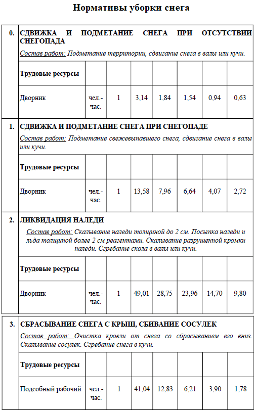 Как производится уборка общедомовой территории + нормативы по другим объектам