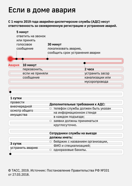 Обязанности собственников в аварийных ситуациях