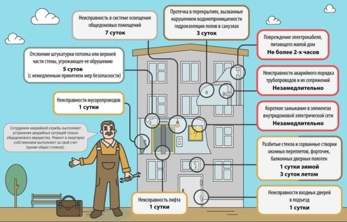 За какое время должны устраняться неисправности?