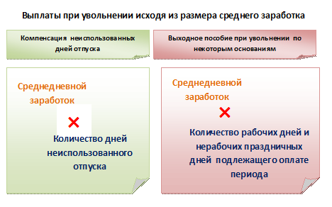 Как посчитать среднедневной заработок для компенсации за отпуск