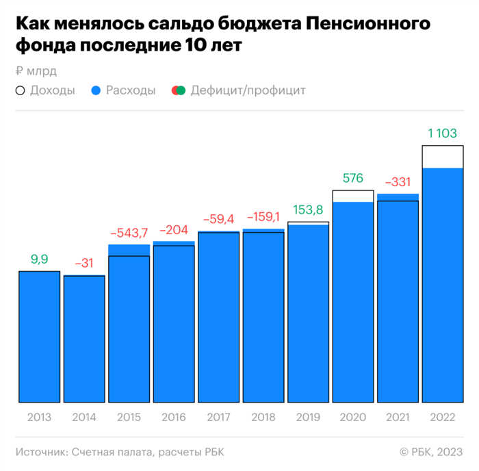  Источники формирования средств пенсионного фонда РФ 