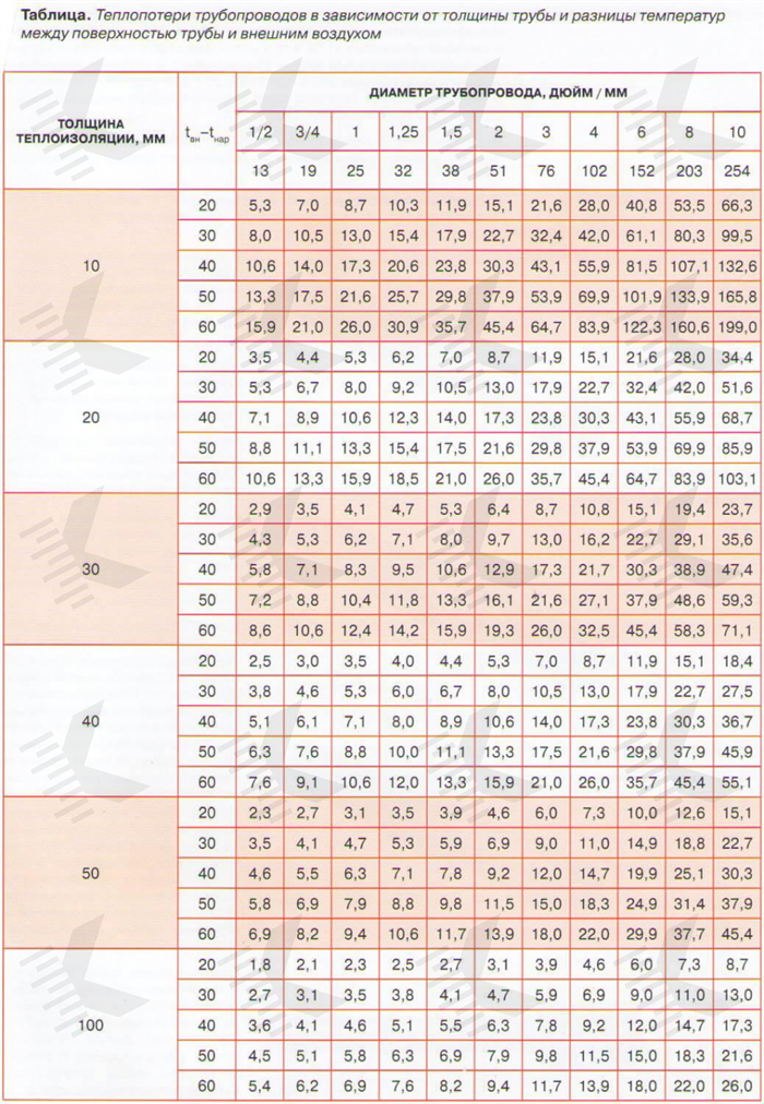Теплопроводность теплоизоляционного материала, λ – таблица