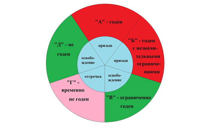 Виды военных билетов