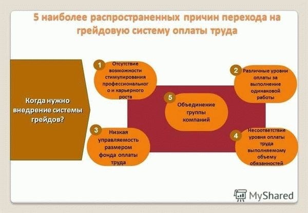 Методика формирования оплаты труда с помощью грейдов