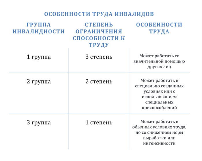 Особенности оформления взаимоотношений с работником, получившим инвалидность в период работы