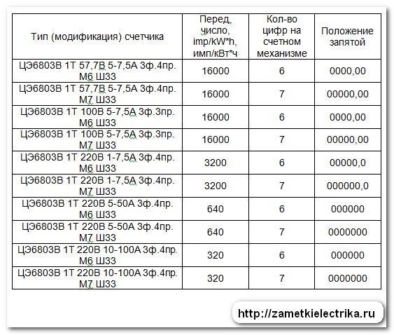 Как сдать показания: основные способы