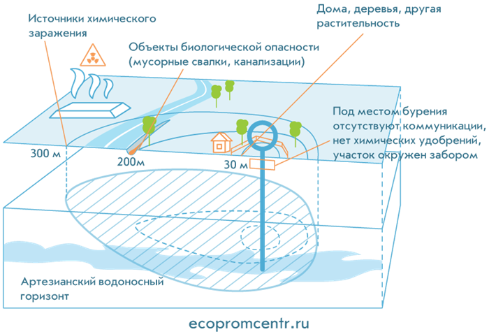 Рассмотрим процесс получения лицензии на добычу подземных вод