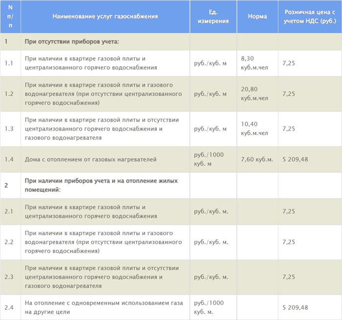 Нормы потребления газа без счетчика