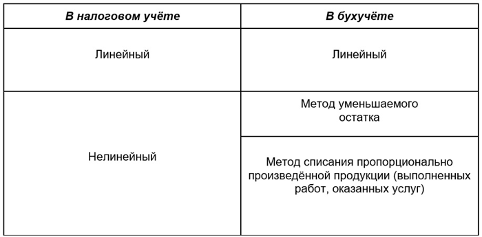 Линейный и пропорциональные способы в бухгалтерии