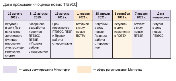 Изменения в нормативной базе