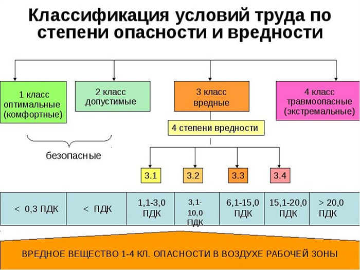 Вредные профессии по спискам №№ 1 и 2