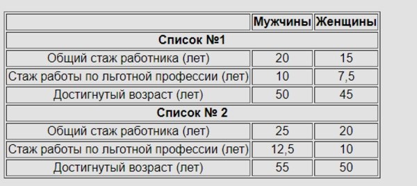 Списки 1 и 2 вредных профессий в РФ