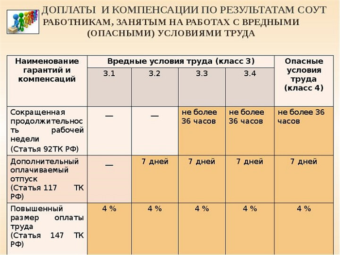 Вредные и опасные условия труда: что полагается работникам