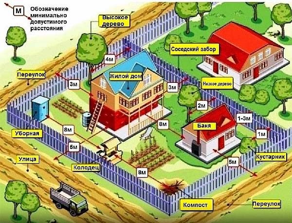 Требования к выгребной яме