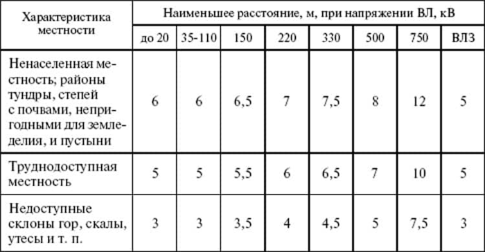  Что такое охранная зона ЛЭП?