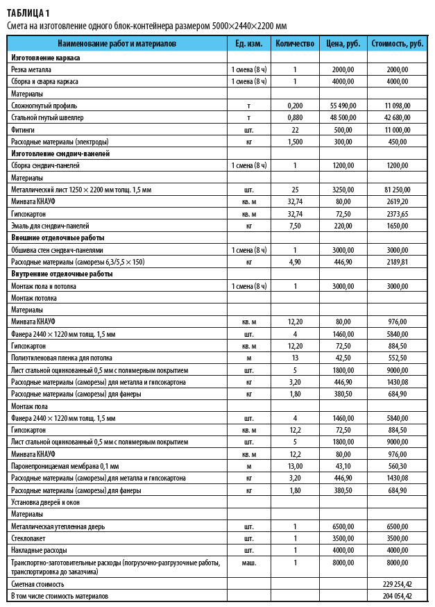 Бухучет объектов недвижимости