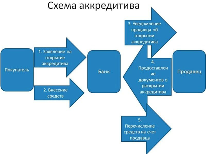 Договор купли-продажи через аккредитив