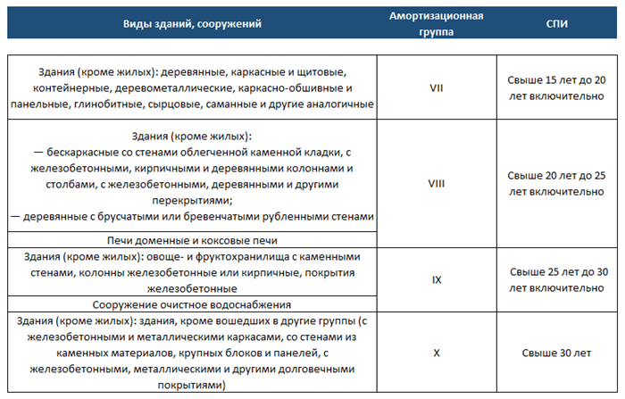 Новые классификаторы основных средств: ОКОФ и амортизационные группы