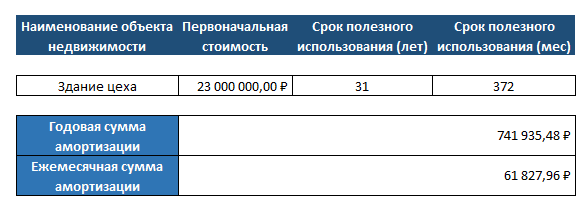 Особенности СПИ для нежилых помещений