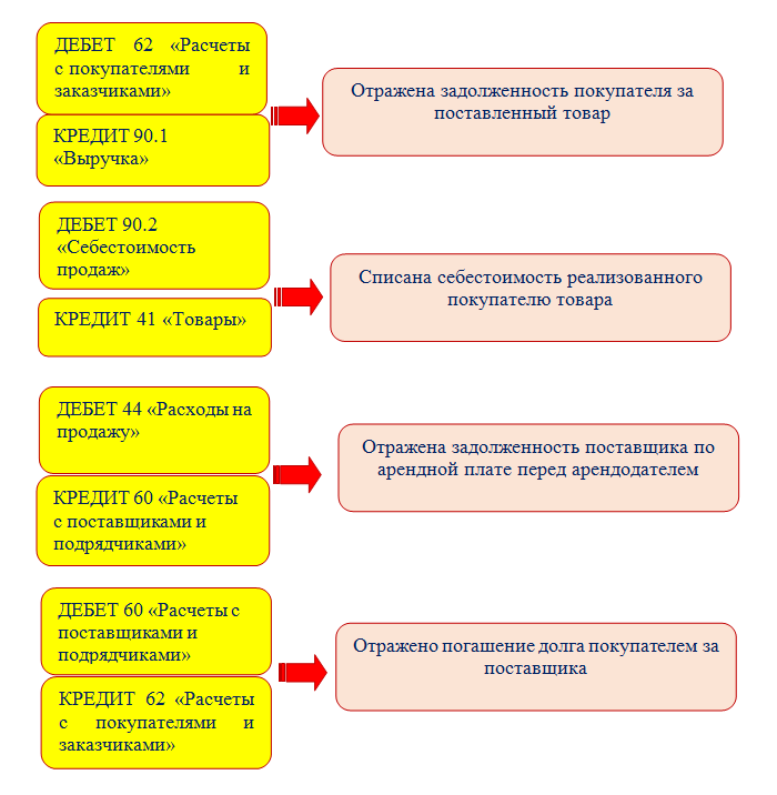 Образец трехстороннего соглашения об оплате