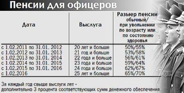 Сколько идет обучение в МВД