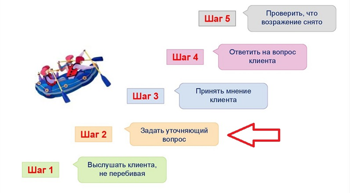 Психологические приемы снятия возражений