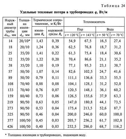 Допустимые тепловые потери