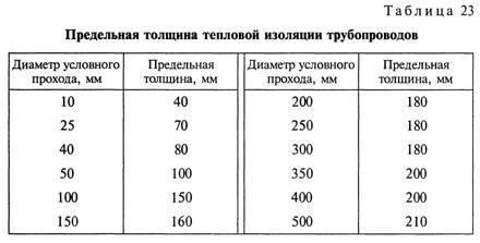 Испытания на потенциалы блуждающих токов