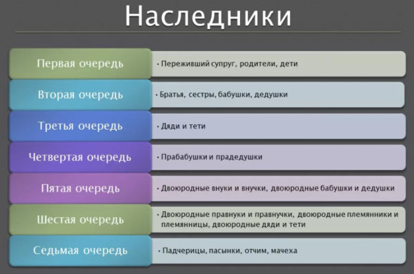 Внуки – наследники какой очереди по закону и по завещанию