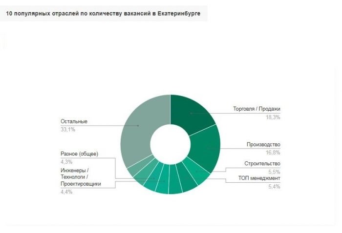 Реальный заработок по профессиям