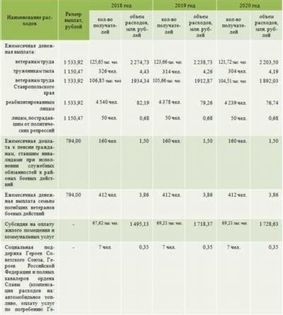 Сумма социальных выплат пенсионерам-ветеранам труда в Башкортостане