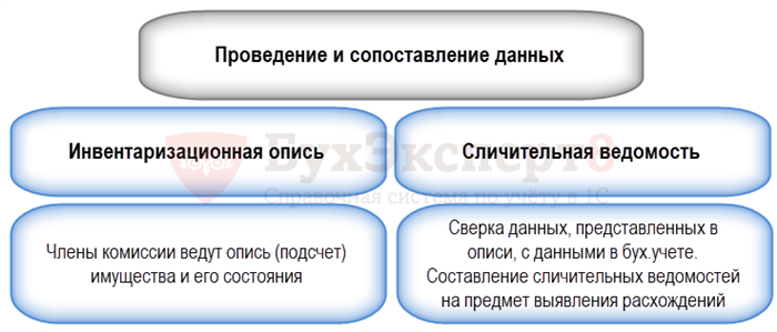 Особенности инвентаризации отдельных видов имущества