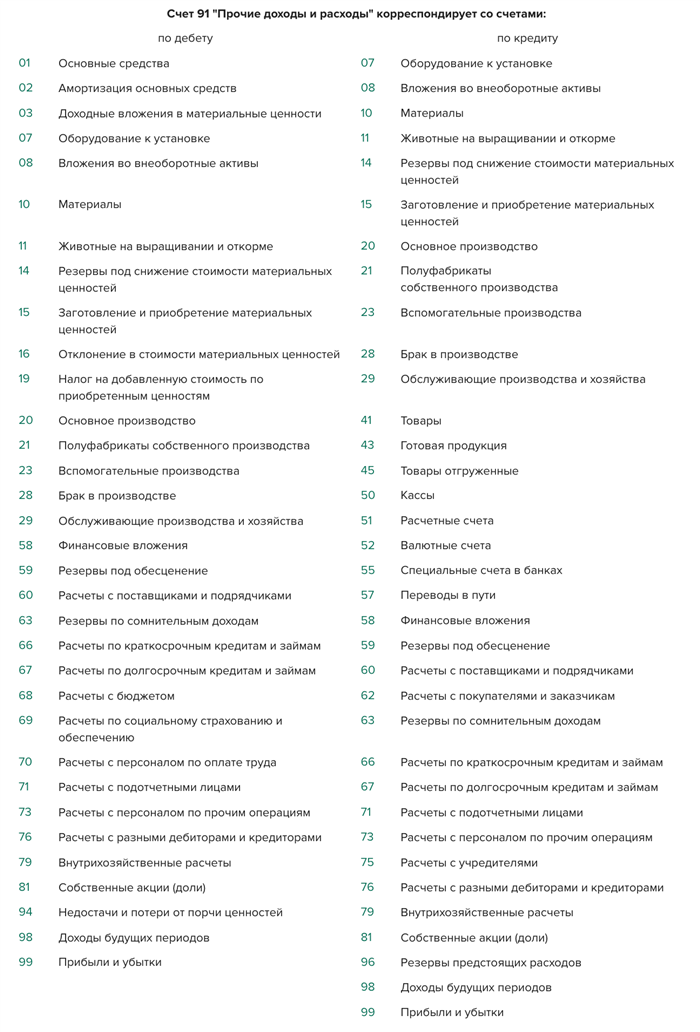 Стандартные операции с 91 счетом