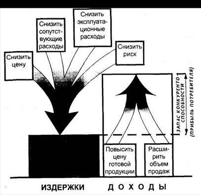 Этапы определения ценности