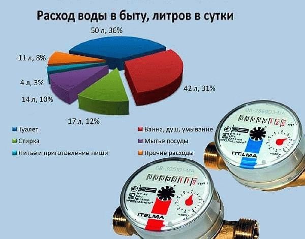 Какой прибор выбрать, и окупается ли установка водомера