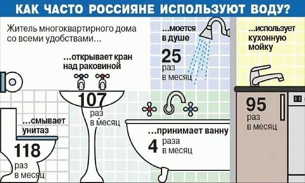 Причины большого расходования по счетчику