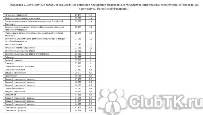 Как исчисляется выслуга для госслужащих