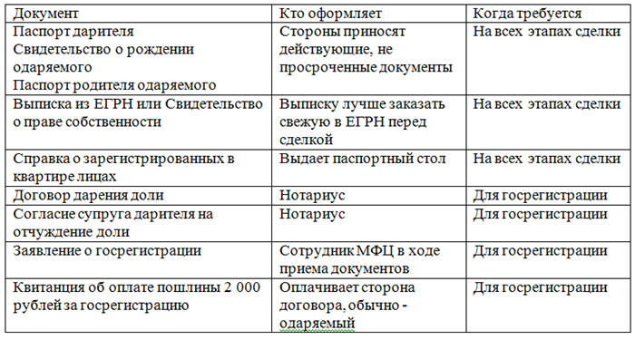 Какие документы понадобятся для оформления договора дарения доли в квартире несовершеннолетним детям?