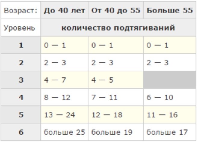 Таблица результатов подтягиваний на турнике