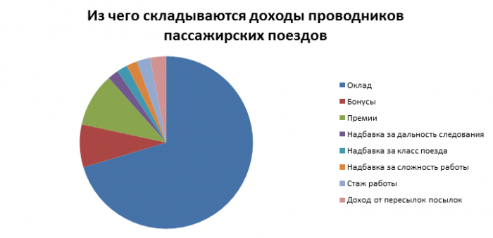 Заработки проводников в СНГ