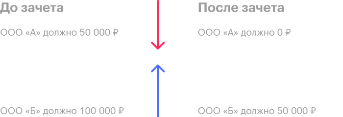 Зачет по инициативе одной стороны