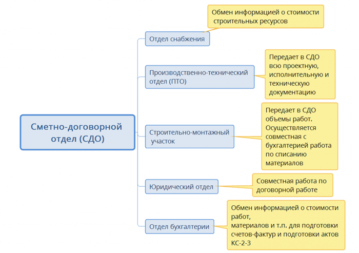 Сметный отдел и сметно-договорной отдел