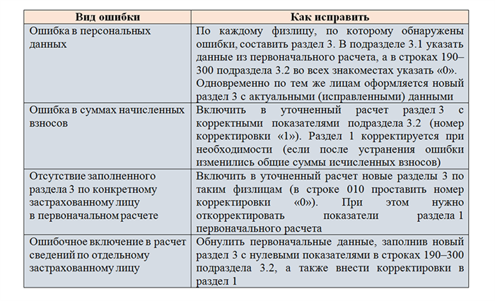 Варианты заполнения строки 040 в РСВ-1