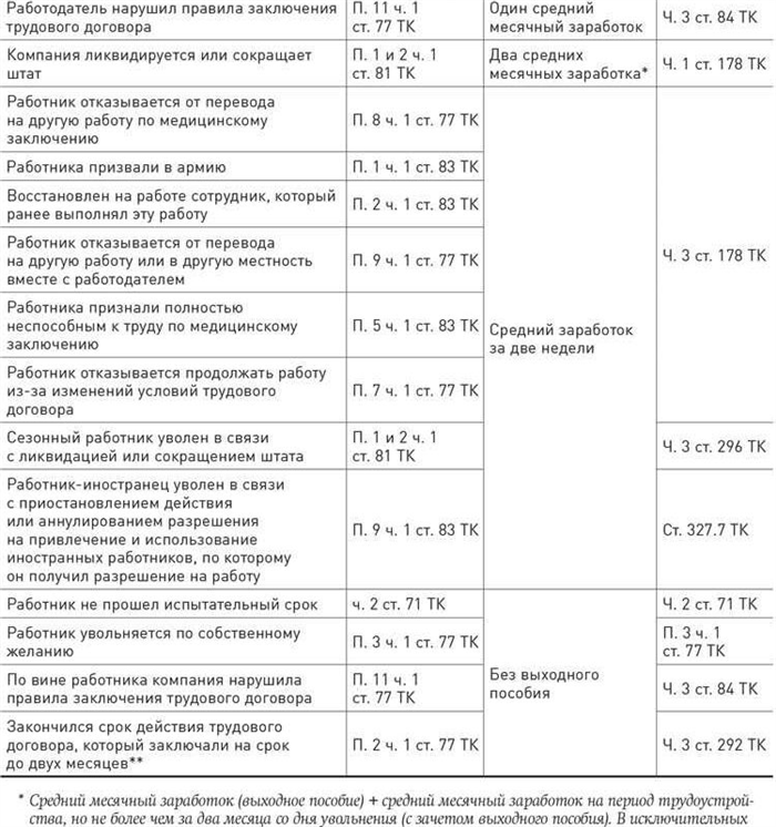 Права сотрудников МЧС при увольнении