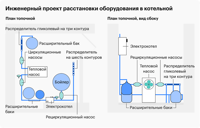 Правила размещения котельной в доме