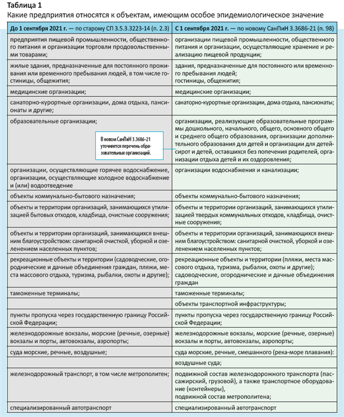 Подготовка помещения к обеззараживанию