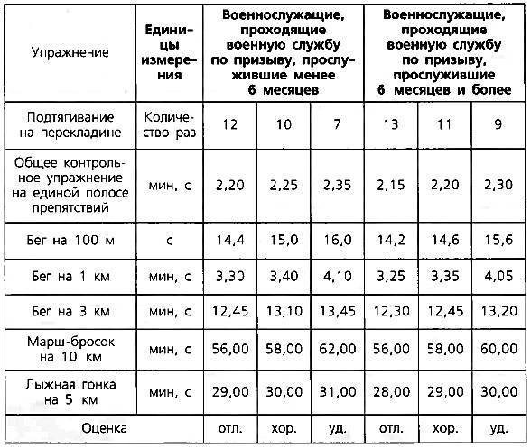 Баллы нфп. Таблица сдачи нормативов физо. Таблица нормативов физо вс РФ. Таблица нормативов ФП. Нормативы физической подготовки для военнослужащих нормативы.