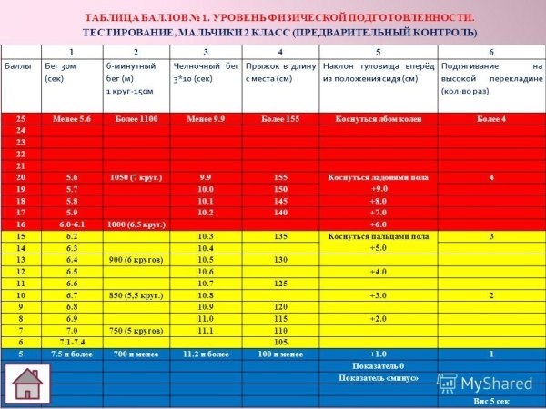 Значимость шкалы перевода первичных баллов во вторичные (тестовые)