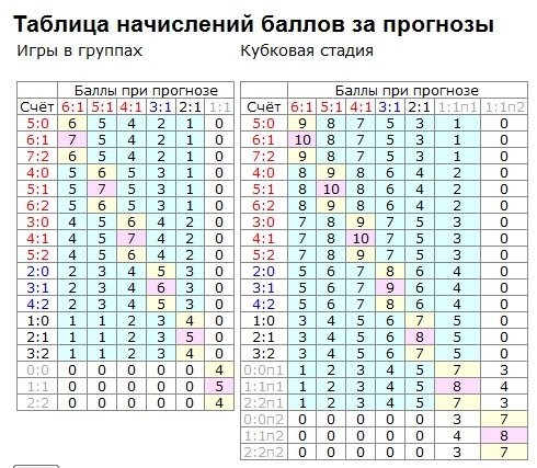 Баллы ЕГЭ 2025 по заданиям