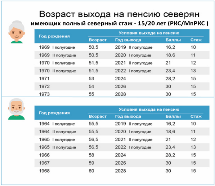 Стаж для северных надбавок и декрет: как связаны?